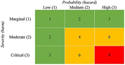 Applying risk matrices for assessing the risk of psychosocial hazards at work